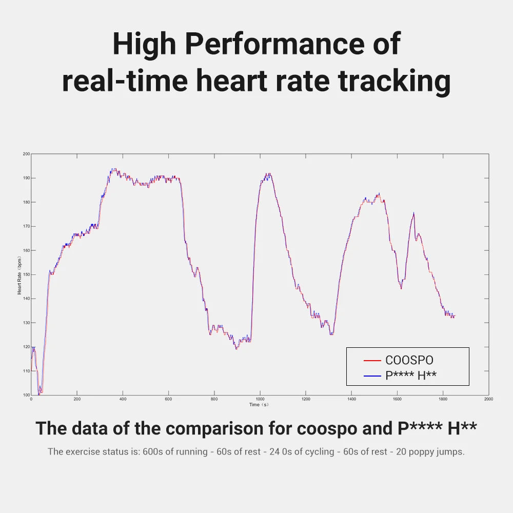 COOSPO H808S Heart Rate Sensor Dual Mode ANT Bluetooth With Chest Strap Cycling Computer for Wahoo Garmin Zwift Sports Monitor