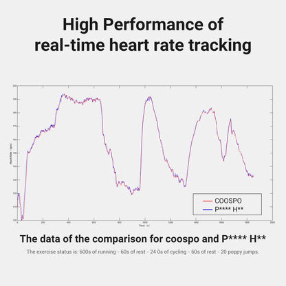 COOSPO H808S Heart Rate Sensor Dual Mode ANT Bluetooth With Chest Strap Cycling Computer for Wahoo Garmin Zwift Sports Monitor