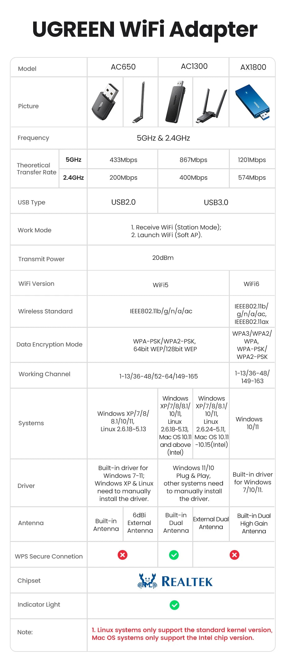 UGREEN WiFi Adapter AC650 AX1800 WiFi6/5 5G&2.4G USB WiFi Card Dongle for Desktop Laptop Wifi Antenna USB Ethernet Network Card