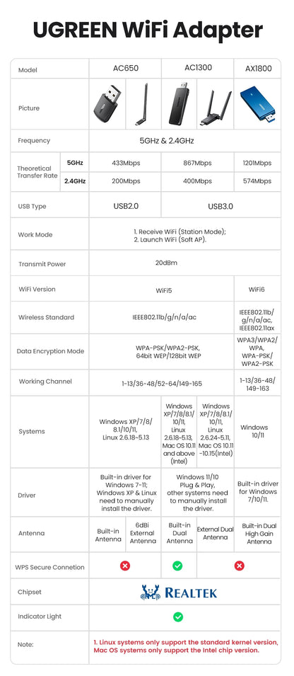 UGREEN WiFi Adapter AC650 AX1800 WiFi6/5 5G&2.4G USB WiFi Card Dongle for Desktop Laptop Wifi Antenna USB Ethernet Network Card