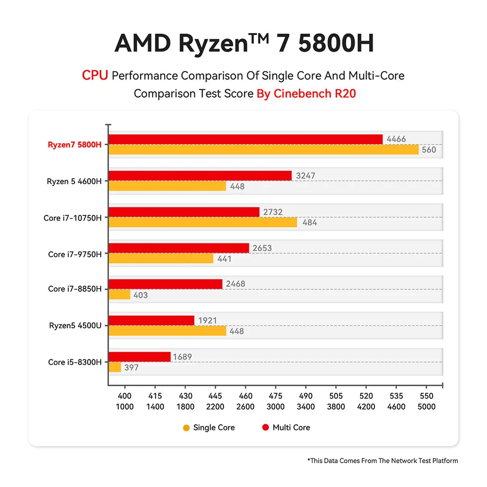 Beelink Mini PC SER5 Max AMD Ryzen 7 5800H DDR4 32G 500G NVME SSD SER6 Pro 7735HS DDR5 SER5 Pro 5700U 5560U Gaming Mini Computer