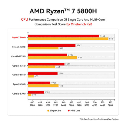 Beelink Mini PC SER5 Max AMD Ryzen 7 5800H DDR4 32G 500G NVME SSD SER6 Pro 7735HS DDR5 SER5 Pro 5700U 5560U Gaming Mini Computer