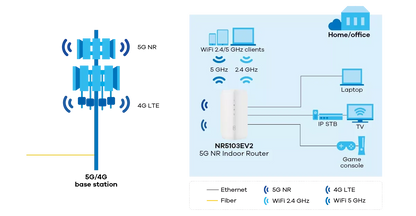 unlocked Zyxel NR5103EV2 5G SIM Router CPE 5G Modem WiFi6 5G router with sim card slot unlocked（99%new）